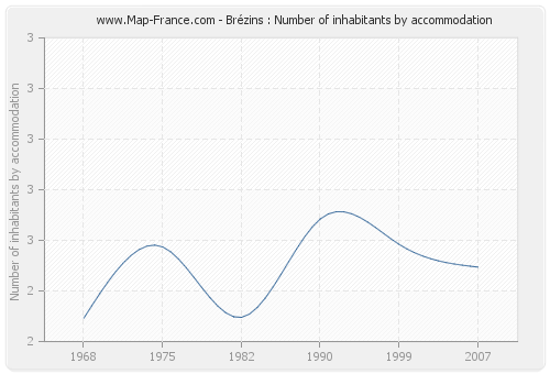 Brézins : Number of inhabitants by accommodation