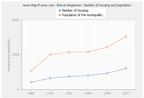 Brié-et-Angonnes : Number of housing and population