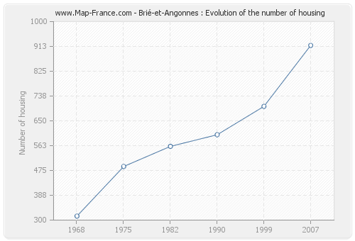 Brié-et-Angonnes : Evolution of the number of housing