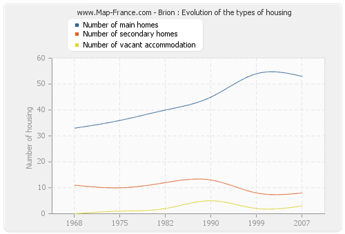 Brion : Evolution of the types of housing