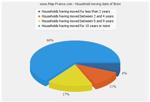 Household moving date of Brion