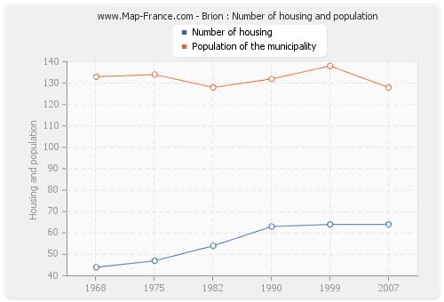 Brion : Number of housing and population