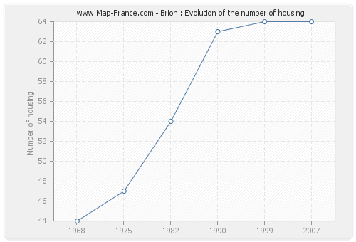 Brion : Evolution of the number of housing