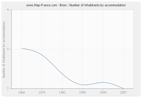 Brion : Number of inhabitants by accommodation