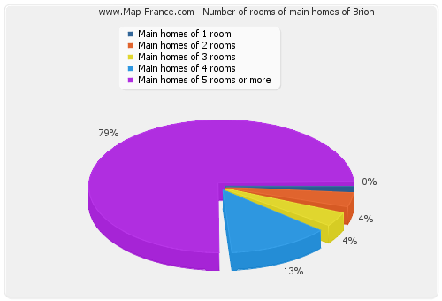 Number of rooms of main homes of Brion