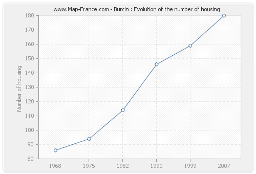 Burcin : Evolution of the number of housing