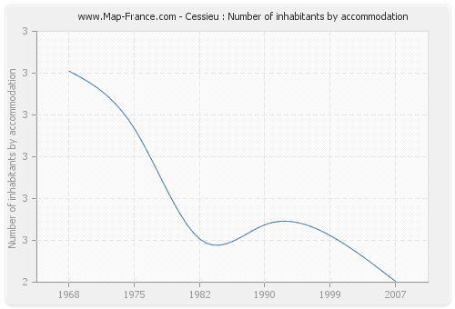 Cessieu : Number of inhabitants by accommodation