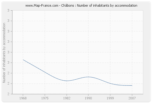 Châbons : Number of inhabitants by accommodation