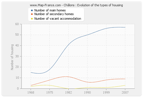 Châlons : Evolution of the types of housing