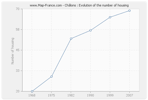 Châlons : Evolution of the number of housing