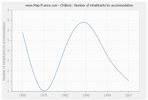 Châlons : Number of inhabitants by accommodation