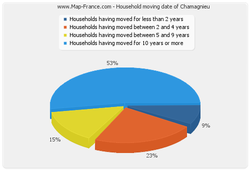 Household moving date of Chamagnieu