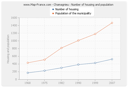 Chamagnieu : Number of housing and population