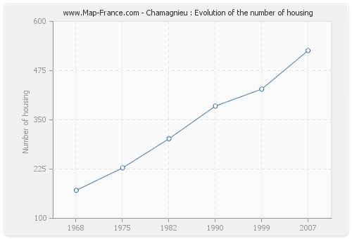 Chamagnieu : Evolution of the number of housing