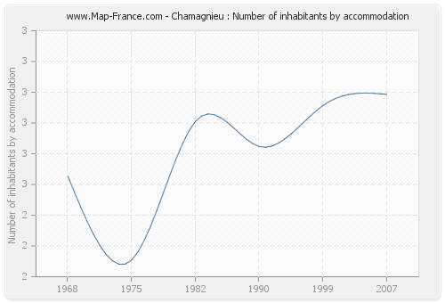 Chamagnieu : Number of inhabitants by accommodation