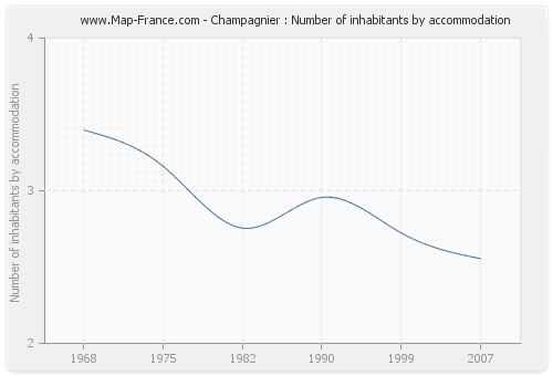 Champagnier : Number of inhabitants by accommodation