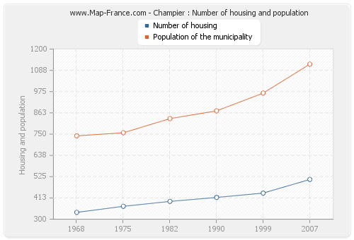 Champier : Number of housing and population