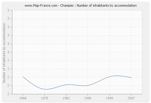 Champier : Number of inhabitants by accommodation