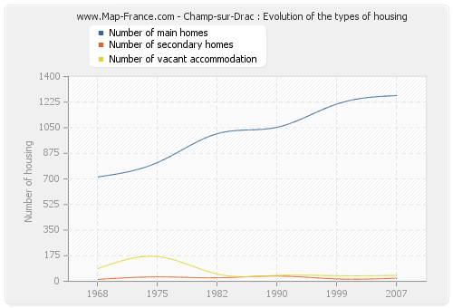 Champ-sur-Drac : Evolution of the types of housing