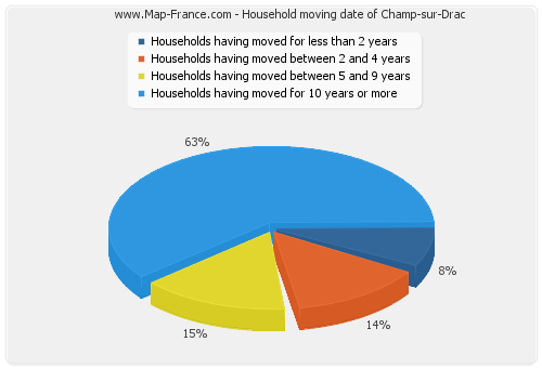 Household moving date of Champ-sur-Drac