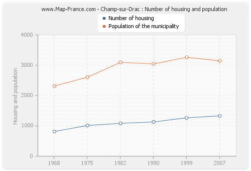 Champ-sur-Drac : Number of housing and population