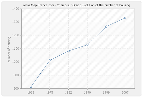 Champ-sur-Drac : Evolution of the number of housing