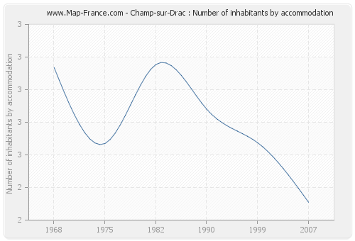 Champ-sur-Drac : Number of inhabitants by accommodation