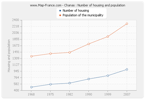 Chanas : Number of housing and population