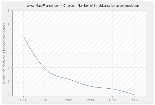 Chanas : Number of inhabitants by accommodation