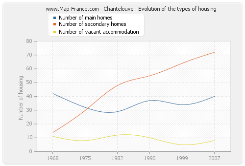 Chantelouve : Evolution of the types of housing