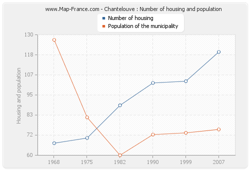 Chantelouve : Number of housing and population