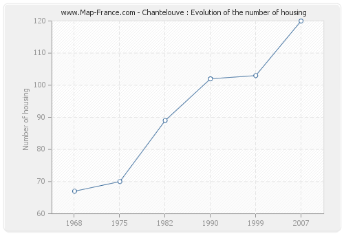 Chantelouve : Evolution of the number of housing