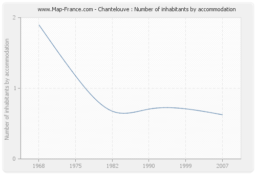Chantelouve : Number of inhabitants by accommodation