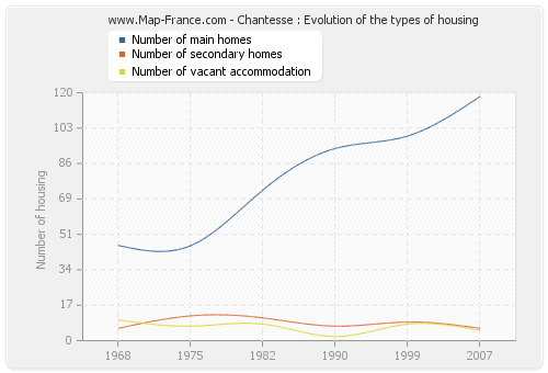 Chantesse : Evolution of the types of housing