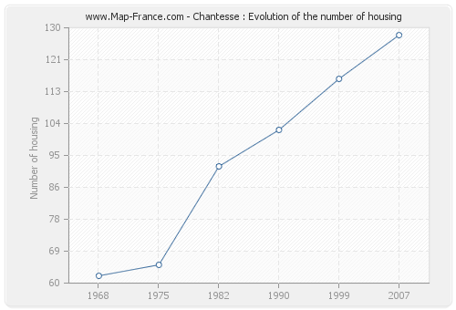 Chantesse : Evolution of the number of housing