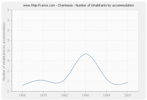 Chantesse : Number of inhabitants by accommodation