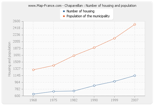 Chapareillan : Number of housing and population
