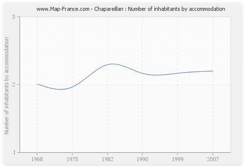 Chapareillan : Number of inhabitants by accommodation