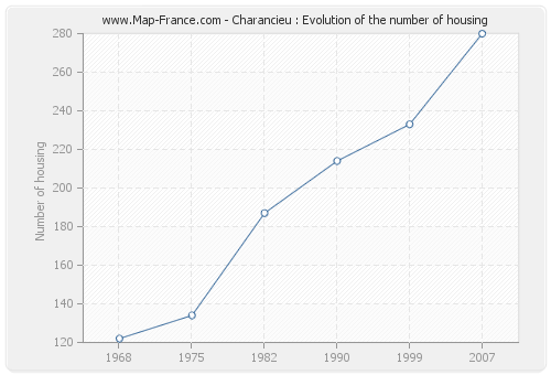 Charancieu : Evolution of the number of housing