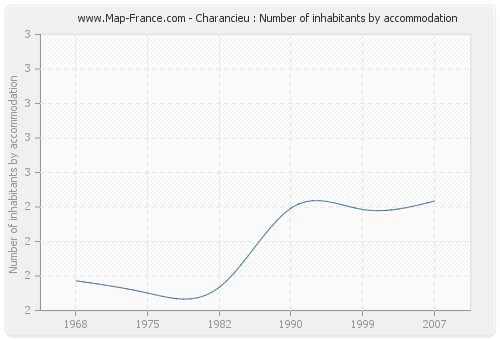 Charancieu : Number of inhabitants by accommodation