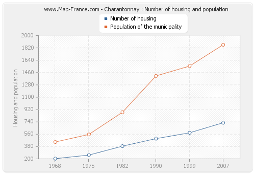 Charantonnay : Number of housing and population