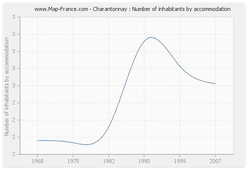 Charantonnay : Number of inhabitants by accommodation