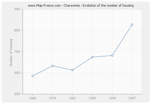 Charavines : Evolution of the number of housing