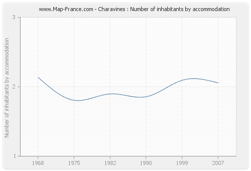 Charavines : Number of inhabitants by accommodation