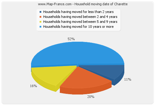 Household moving date of Charette