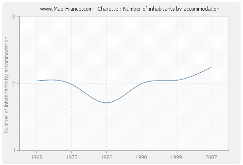 Charette : Number of inhabitants by accommodation