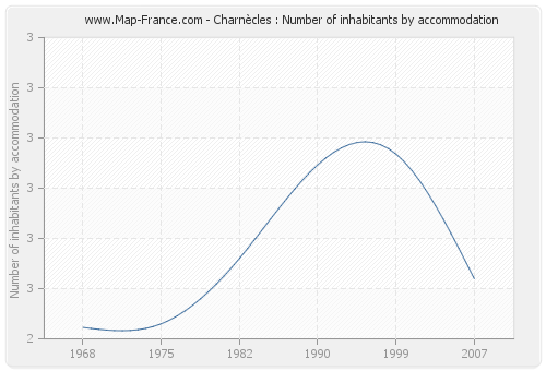 Charnècles : Number of inhabitants by accommodation