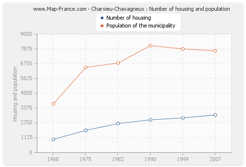 Charvieu-Chavagneux : Number of housing and population