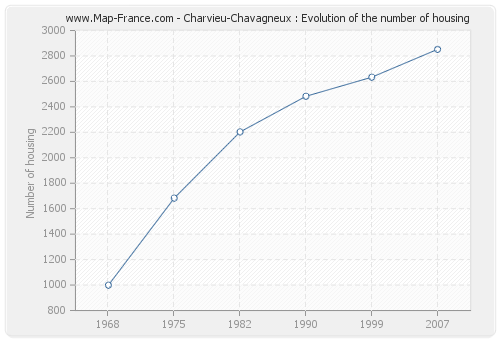 Charvieu-Chavagneux : Evolution of the number of housing