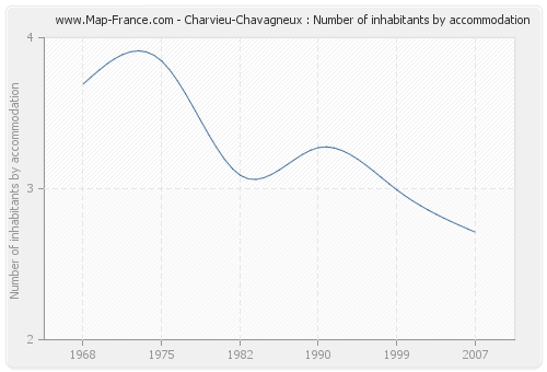 Charvieu-Chavagneux : Number of inhabitants by accommodation
